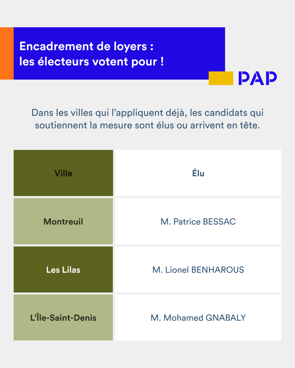 pap_fr's tweet photo. 🏙️ Encadrement des loyers : les électeurs votent pour ?

Dans plusieurs grandes villes françaises, les candidats favorables au plafonnement des loyers arrivent en tête des intentions de vote.

Et dans certaines villes où l’encadrement existe déjà, les candidats qui soutiennent la mesure sont élus ou dominent les scrutins.

📊 Paris, Lille, Lyon, Bayonne…
Mais aussi Marseille, Nantes ou Rennes.

👉 Un signal politique fort dans un contexte de tension sur le marché locatif.

Mais la question continue de diviser :

• certains y voient un moyen de limiter la hausse des loyers
• d’autres craignent un recul encore plus fort de l’offre locative

💬 Et vous, pensez-vous que l’encadrement des loyers est une bonne solution ?

#municipales2026 #ElectionMunicipale
