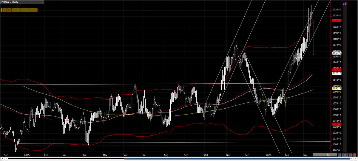 SamuelBHudson's tweet image. #CBOT May #Soybeans #LimitDown...