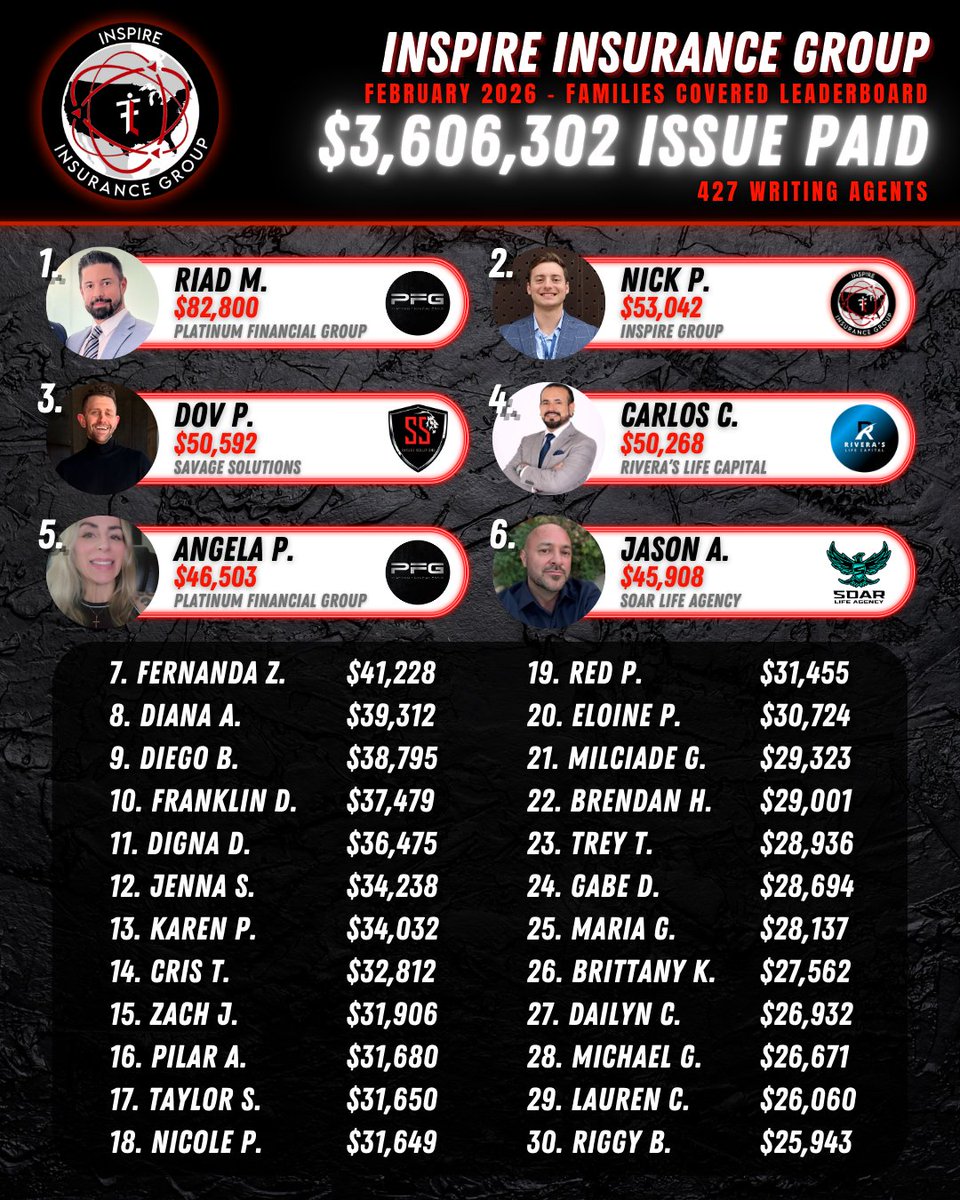 In February we had a RECORD month! $3.6M in issue paid business. That means over $3.6M was paid out to our agents because they spent their time on the phones and serving families. Let’s go!🔥 

#ffl #familyfirstlife #fflinspiregroup #lifeinsurance #lifeinsurancebroker