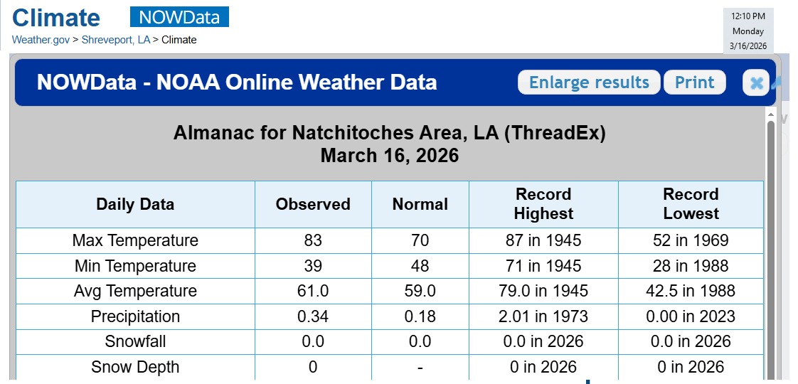 #Natchitoches ,  Louisiana
***********  44-degree TEMPERATURE DROP 🌡️********
in less than 24 hours as of 8:00 a.m. this March 16, 2026 |    Thunderstorm rainfall is 0.34 inches.  
#lawx