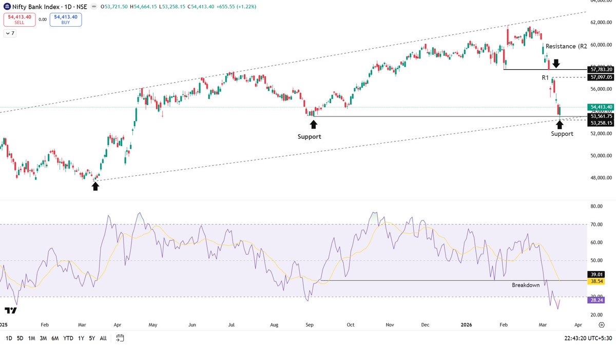 hrishyy's tweet photo. #Nifty #BankNifty #Support #Resistance https://t.co/SNeYYlZsdJ