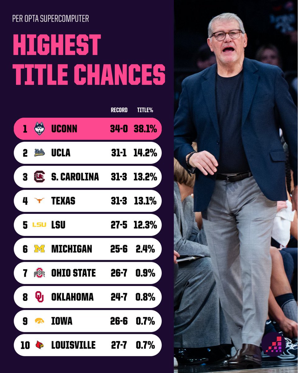 Opta Analyst US tweet media