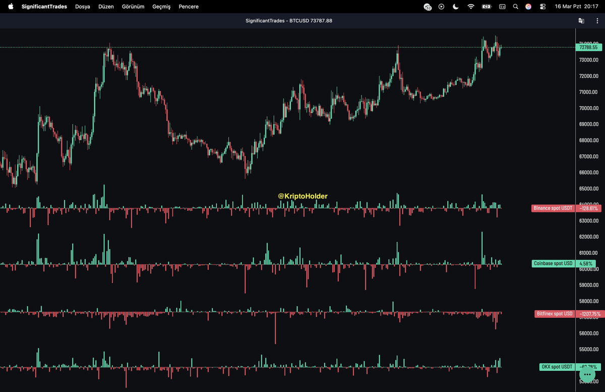 BTC Spot Flow Insight Price is pushing toward 74K, but spot flows tell ...