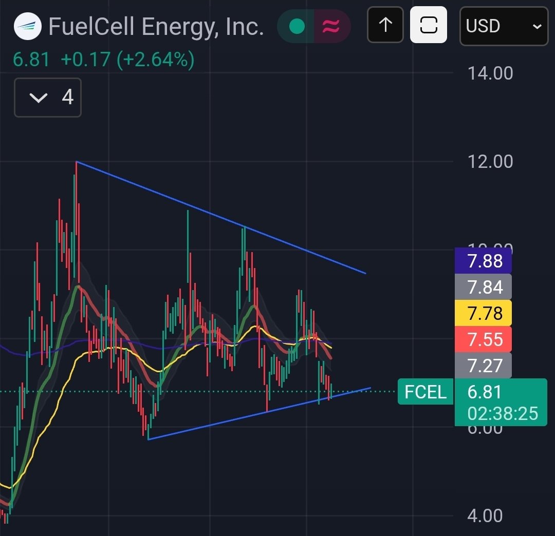 $FCEL looking decent here. Inside day off bottom trend. Clear stop below. However, Fidelity wont allow new buy orders. But i could go all in on a 0dte SPX call. Make it make sense.