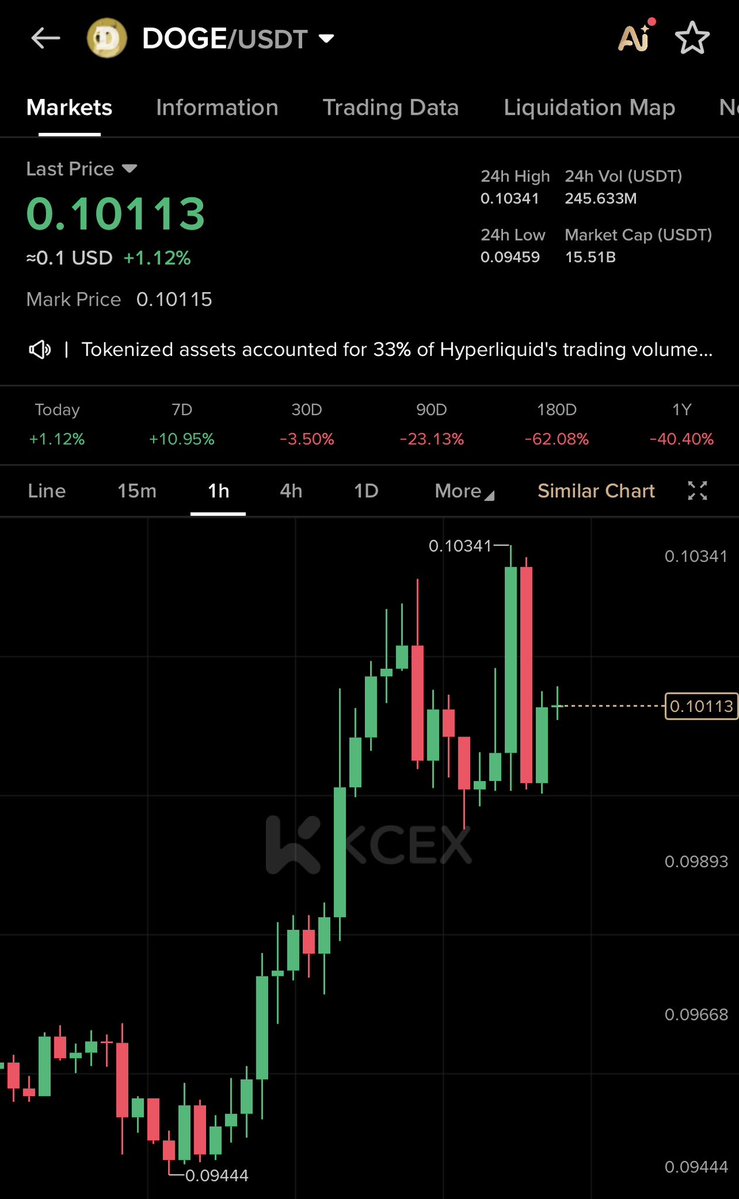 KMvision $btc $dot $uni $inj #fartcoin tweet media