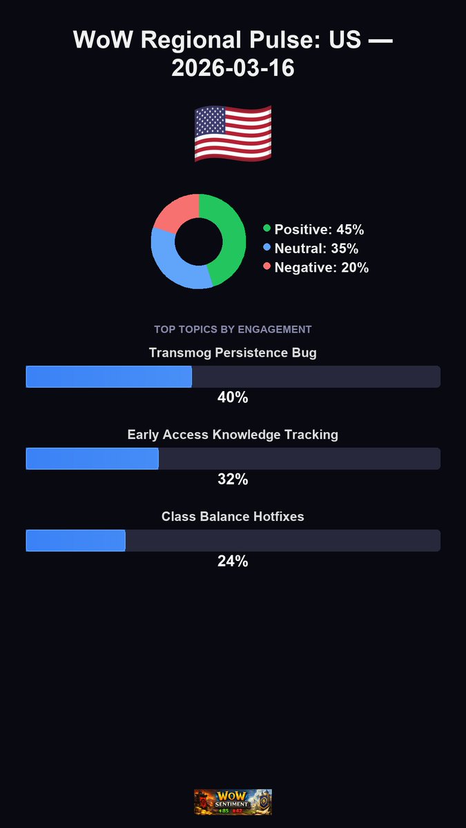 WoW Sentiment tweet media