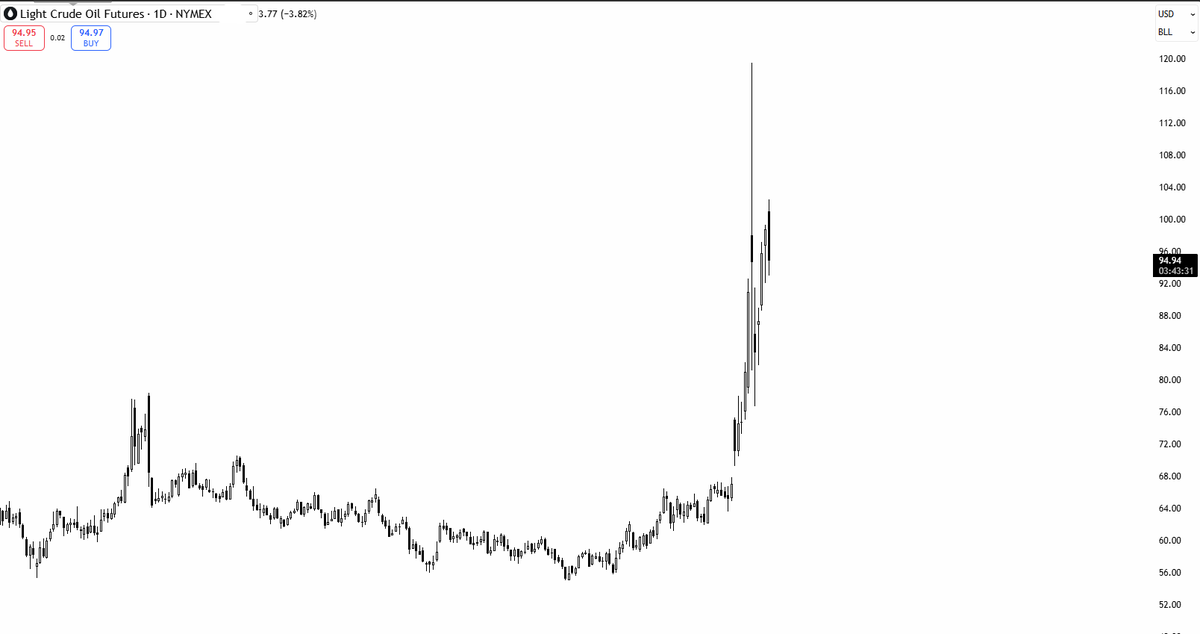 PegasusTradingJ's tweet photo. Is anyone journaling oil ? https://t.co/cxSkXOHPPD
