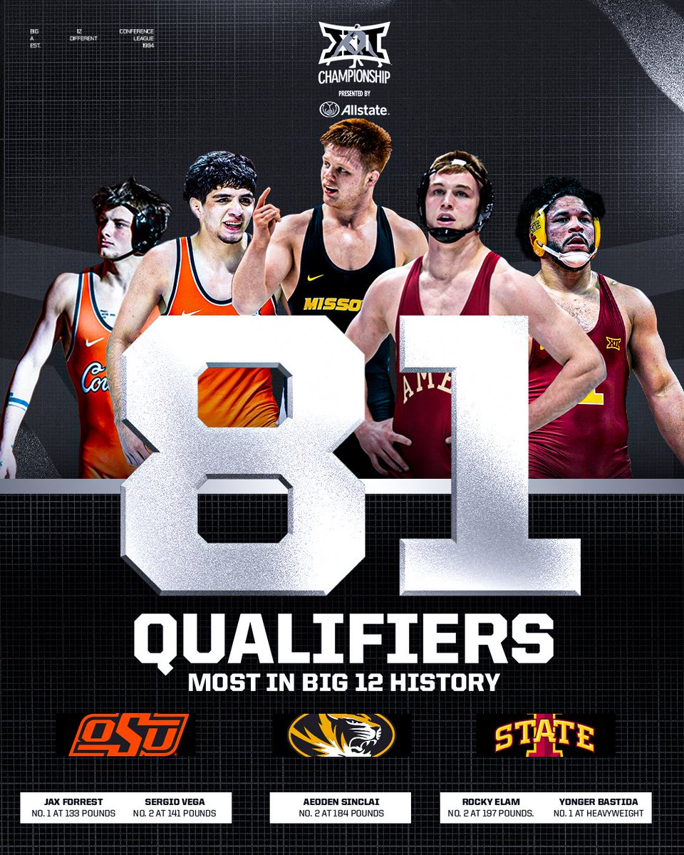 Big12Conference's tweet photo. From the Big 12 Championship to the most qualifiers in history.

81 total with 5 Overall 1 or 2 seeds.

#Big12WR | @NCAAWrestling https://t.co/xplkelJLQW