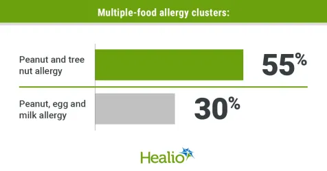 Aller_MD's tweet image. Presentations among children with multiple #food #allergies vary by #allergen combination, indicating distinct #phenotypes. healio.com/news/allergy-a…