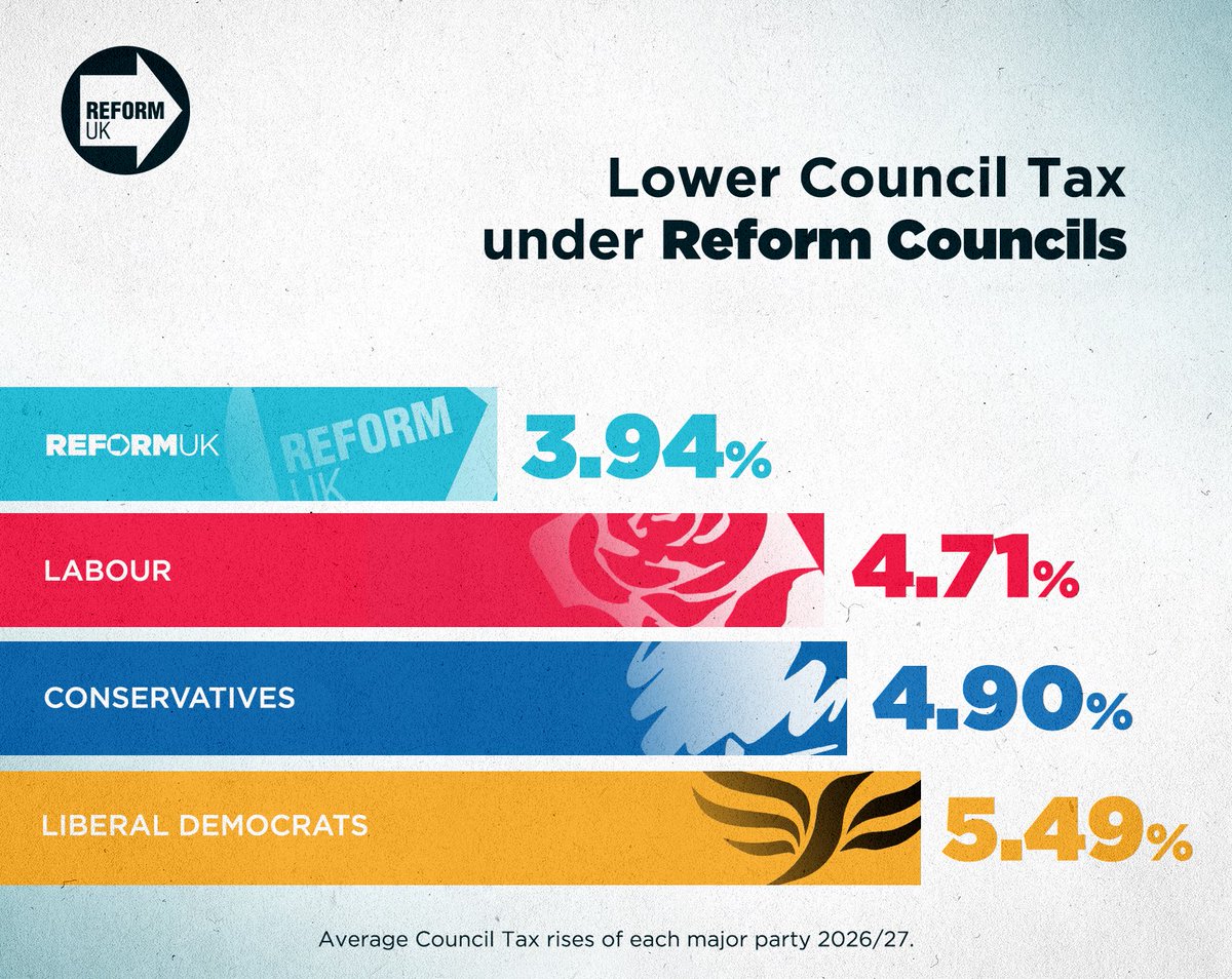 Reform UK tweet media