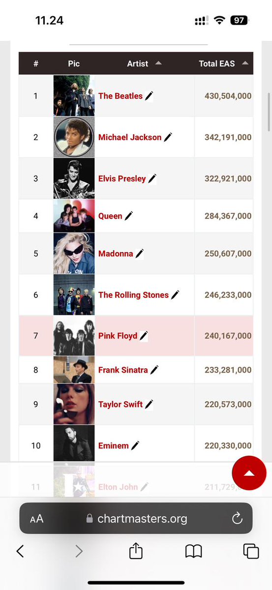 truceflake's tweet photo. @entuation32972 @_JusteHobie @kookprintts @pearlytrivia And mind you these are the real taylor's peers. Not some random khias who are not even billie eilish level of impact lmfao https://t.co/ToDMHo9hLW