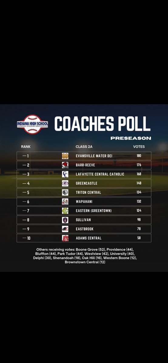 Baseball__TCHS's tweet photo. Triton Central Baseball getting preseason recognition! Great honor, but alot of work to do!! @Tybergman34 @bo_west34_ @BraydenHoover29 @SegoElias_ @TCTIGERS @coachbergman @HartmanBrody @Sportsboss4life https://t.co/e41qHTv2nF