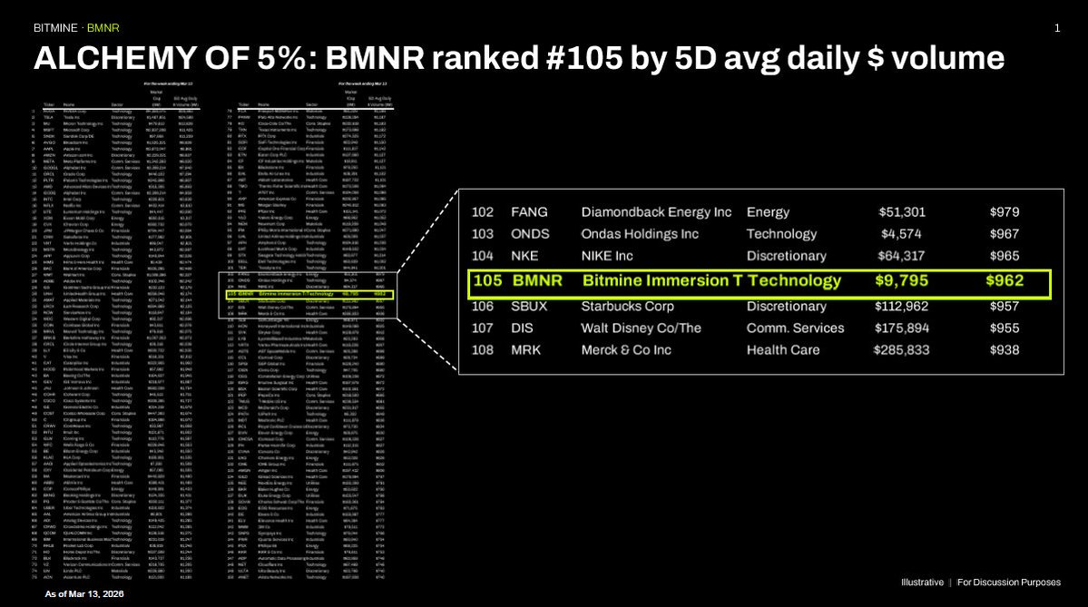 Bitmine (NYSE-BMNR) $ETH tweet media