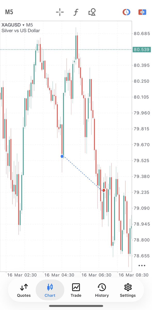 fngtraderfx's tweet photo. Day 1/80 :

Took a scalp on $XAG which reversed on me few ticks away from tp which is fine I guess will try again tomorrow https://t.co/tUuiNuFwTd