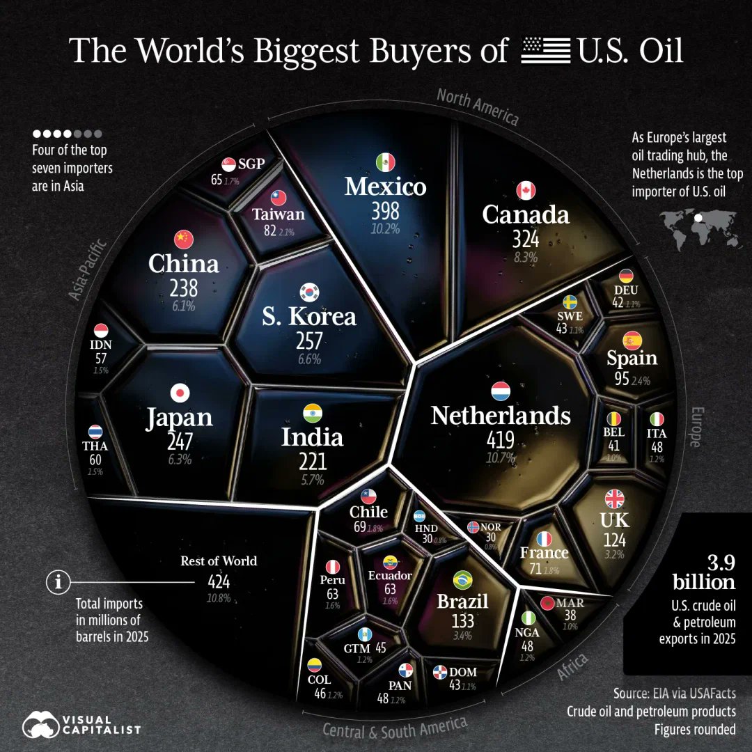World's Top 30 Biggest Buyers of U.S. Oil in 2025 🛢 

1. 🇳🇱 Netherlands - 419 Million Barrels
2. 🇲🇽 Mexico - 398 Million Barrels
3. 🇨🇦 Canada - 324 Million Barrels
4. 🇰🇷 South Korea - 257 Million Barrels
5. 🇯🇵 Japan - 247 Million Barrels
6. 🇨🇳 China - 238 Million Barrels
7. 🇮🇳