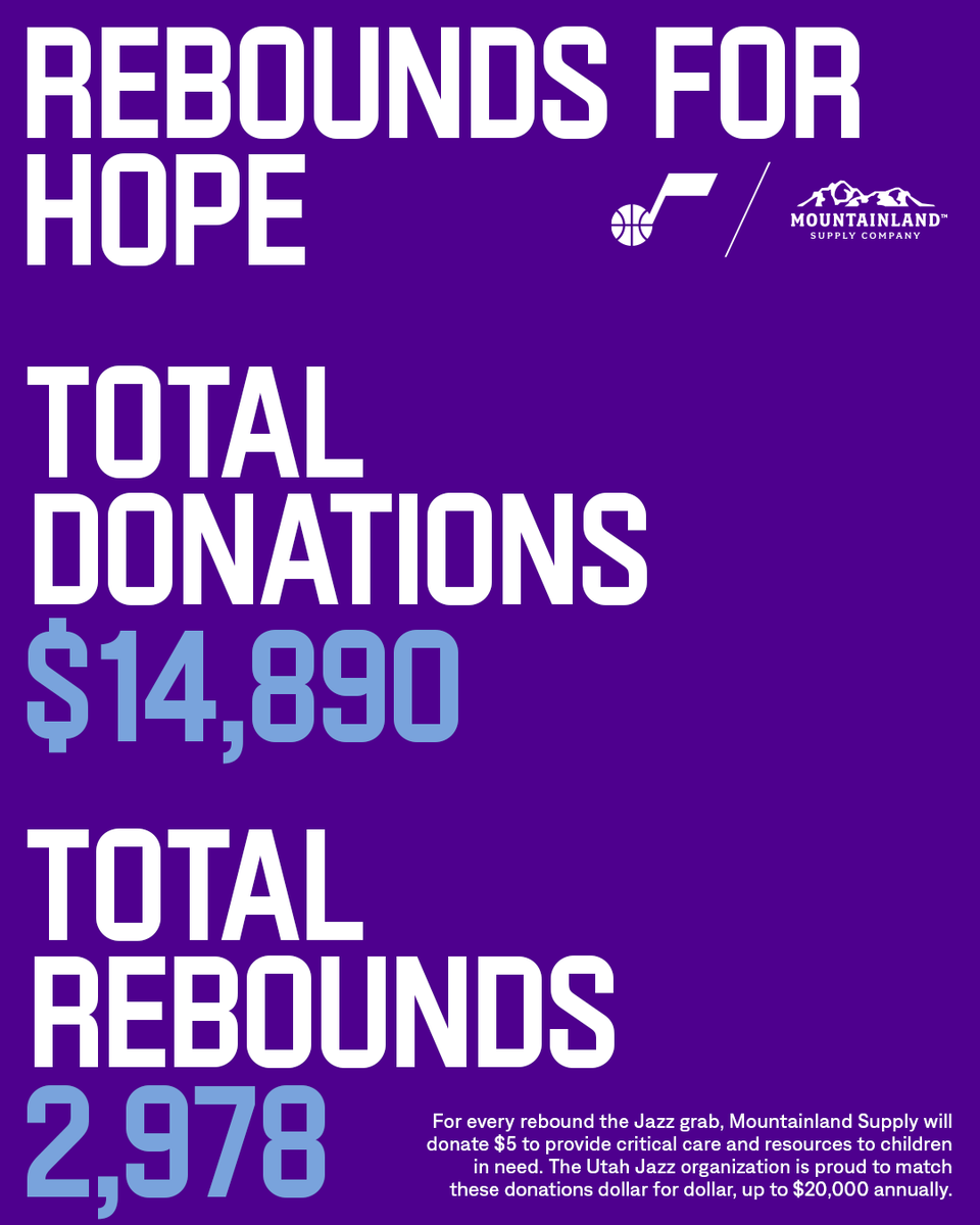 utahjazz's tweet image. almost at the $15K mark! 👏💜

Mountainland Supply is donating $5 for every board we grab this season! 2,978 rebounds means almost $15,000 to provide critical care and resources to children in need! 🙌

#TakeNote | @MtnLandSupply