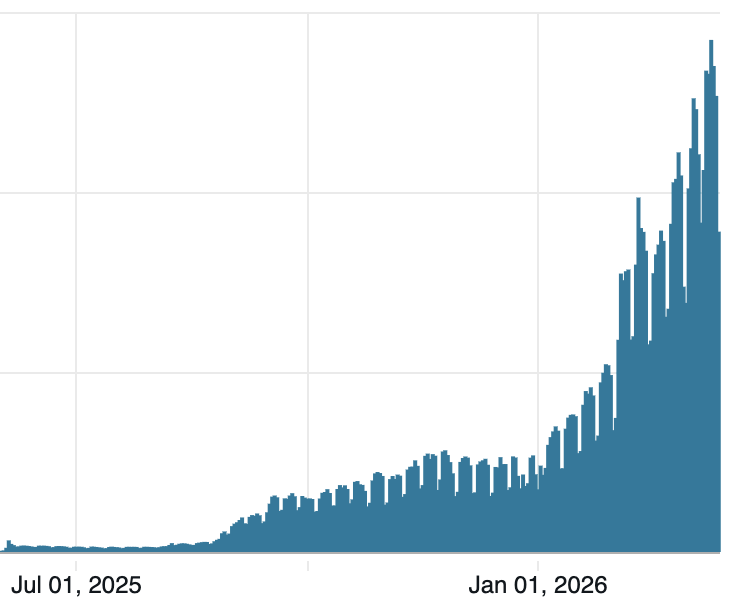 Codex usage growth chart