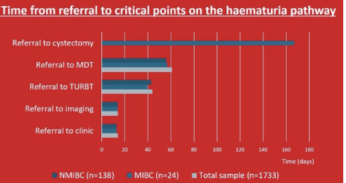 urotoday's tweet photo. Redefining the #MIBC Pathway: A multicenter study examining the real world potential impact of implementing #BladderPath. Presentation by Tom Malik. Presentation by @zklaassen_md > https://t.co/vTX3ruRnsL @NorthBristolNHS @Uroweb https://t.co/6hFHNqKHkx