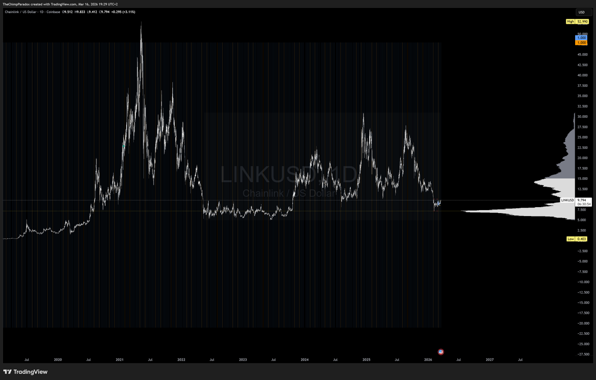ChimpParadoxAMC's tweet photo. Long LINK 🔗

# V reversal at POC from 2022(Bear market bottom)

# It broke out of the range

# Took out last week's high and entered on the retest of the new high made

LINK, BCH and XMR are in similar chart patterns, however I chose LINK as it has the most volume traded in the last 24 hours ( 3 times more than BCH and 12 times more than XMR).

Risk 0.5%, Targeting previous support level which could turn Resistance at 11.65-12.00 area

Trade smart, be kind and stay strong. 💚 🦍