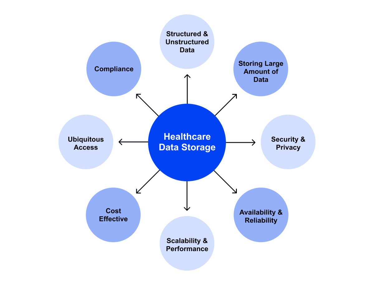 EdenlabIT's tweet photo. Healthcare data storage isn’t “just add cloud.” It’s unstructured data, legacy silos, HIPAA/GDPR, 24/7 availability, and multi-tenant isolation.
 
We mapped the real requirements: encryption, RBAC, audit trails, disaster recovery, and FHIR compatibility. https://t.co/wju8wF6RPB https://t.co/1TWOpbFdDi