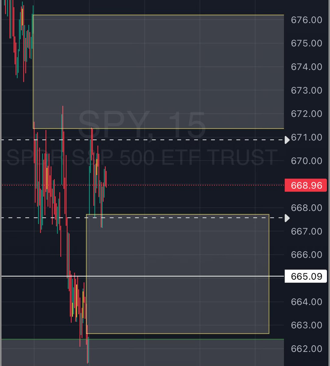 Braden_Hoffman_'s tweet photo. $SPY alertz set on so many chartz n none have hit meanz nothin worth takin 4 me. $VIX still elevated n oil still actin like this war not over so putz look more appealin. https://t.co/msp5TwwmR9