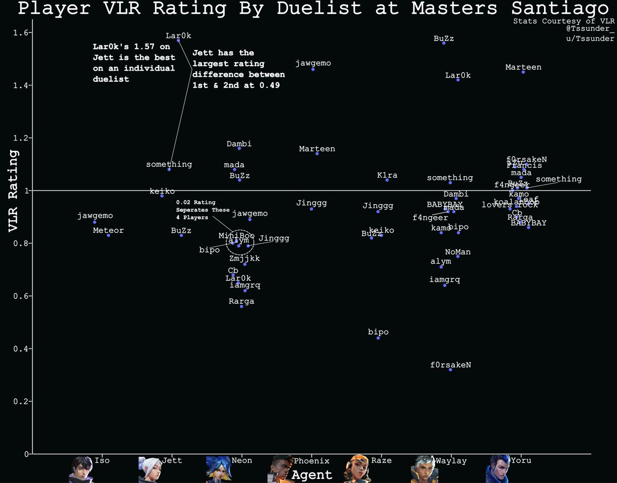 Tssunder_'s tweet photo. Player VLR Rating By Duelist at #VALORANTMASTERS Santiago https://t.co/xrmkjqNcF6