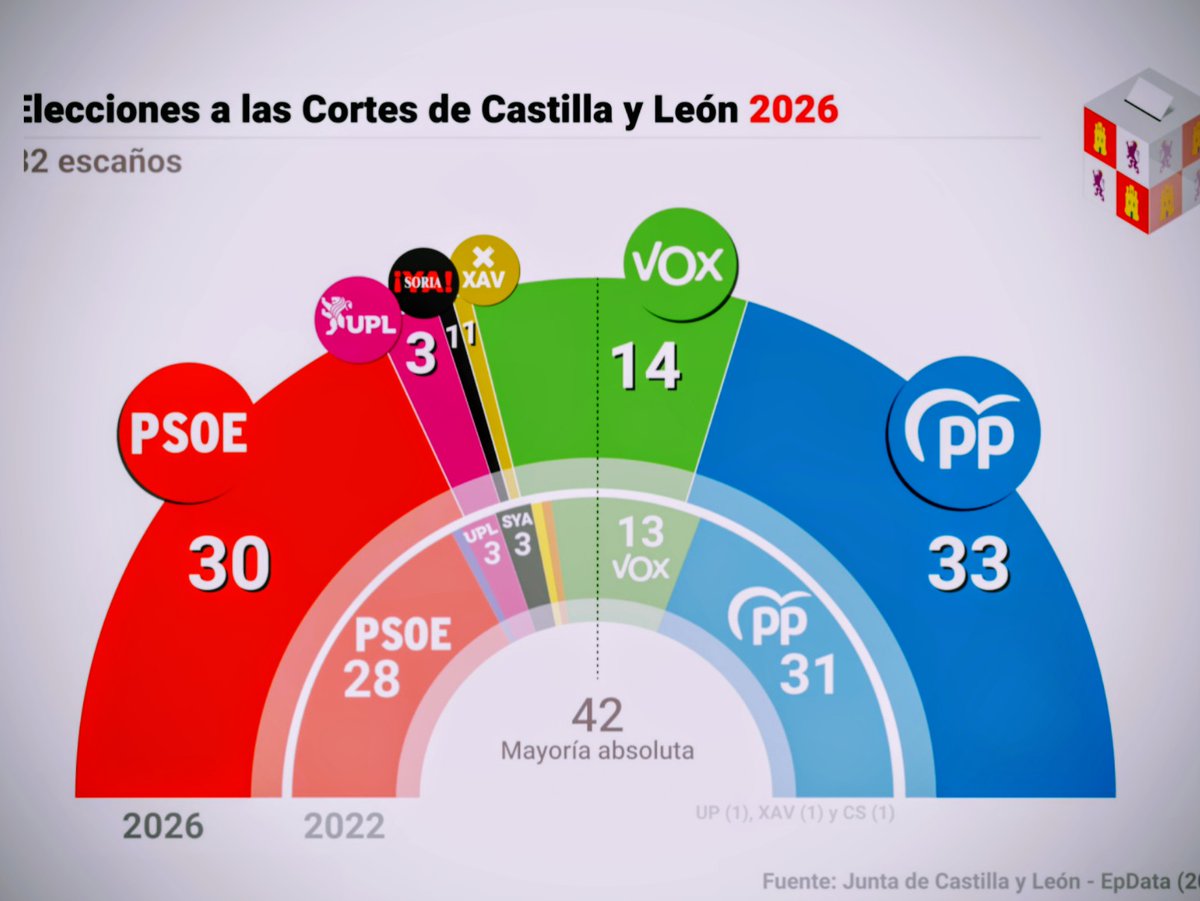 La gente no se entera oh es un pucherazo para que saque 30 escaños.