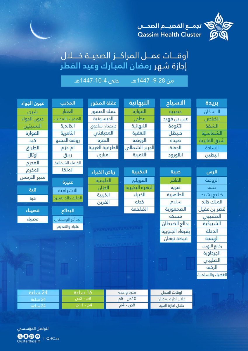 ClusterQassim's tweet photo. #إعلان |

يعلن #تجمع_القصيم_الصحي أوقات عمل المراكز الصحية المناوبة خلال إجازة شهر #رمضان المبارك و #عيد_الفطر لعام 1447هـ، لضمان استمرار تقديم الخدمات الصحية للمستفيدين. https://t.co/RAQD4Riu05
