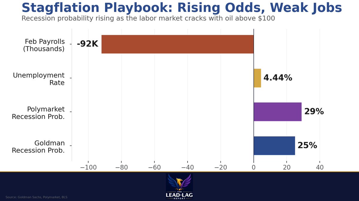leadlagreport's tweet photo. Goldman: 25% recession probability. Polymarket: 29%.

February payrolls went negative. Unemployment at 4.44%.

The labor market is cracking and oil is at $100+. This is the stagflation playbook. https://t.co/DbYFjhCbhi