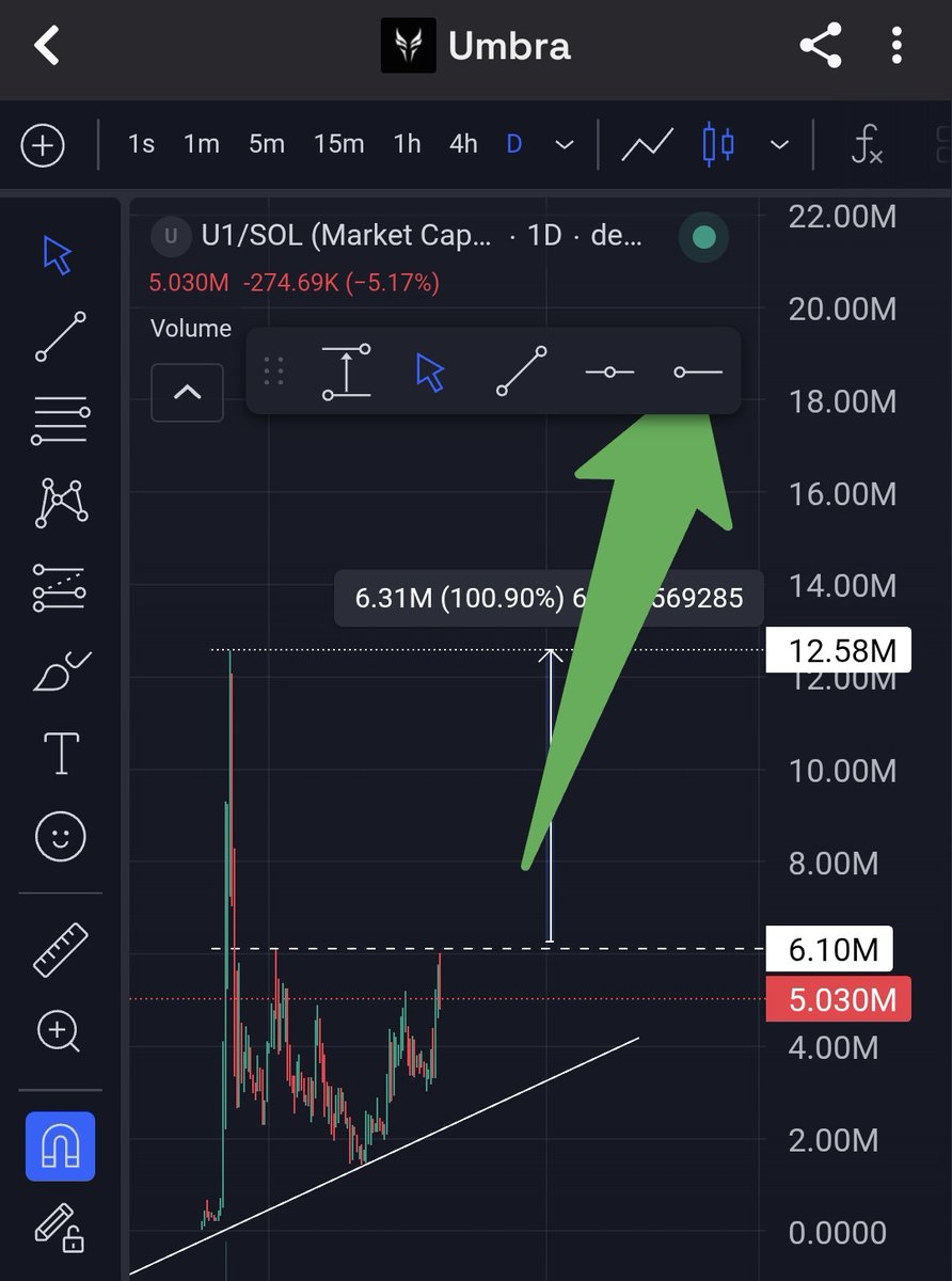 #U1 is playing out textbook calm before the storm! 

That massive volume spike (green arrow 🔥)  over 100% surge to 6.31M  shows strong buyer conviction smashing through the first resistance zone. Totally normal profit-taking after the push, shaking out weak hands while the