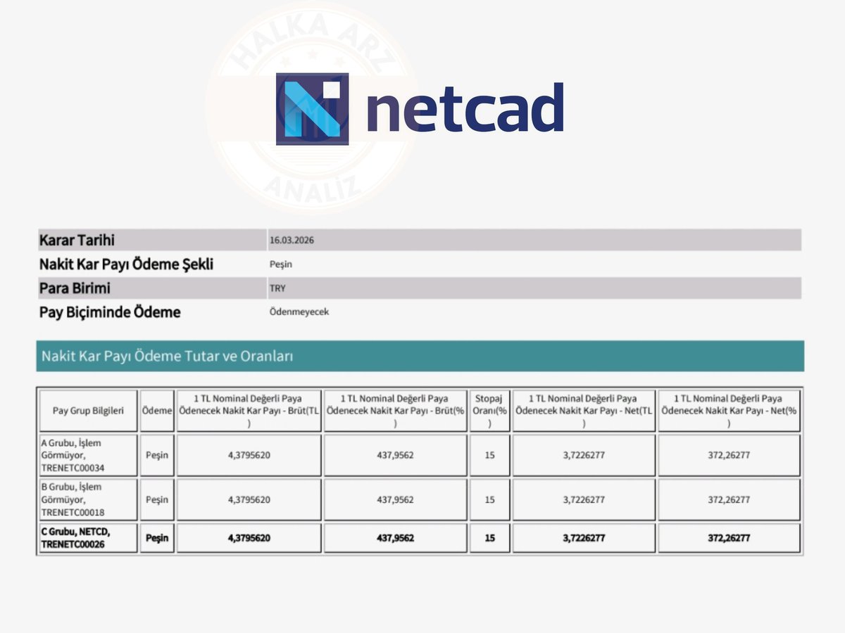Halkaarzanaliz's tweet image. 📢 Netcad Yazılım #NETCD 30Nisan 2026 tarihinde hisse başına net 3,72 TL temettü dağıtma kararı alındığını #KAP'a bildirdi.

📆 Ödeme Tarihi : 5 Mayıs 2026

#Halkaarz #Borsa #Hisse #Beste #Empae #Genkm #Svgyo #Lxgyo #Mcard
