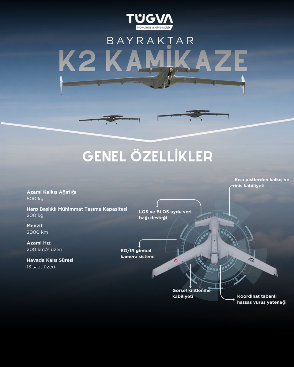 tugvaigk's tweet photo. Baykar K2 Türkiye’de geliştirilen yeni nesil kamikaze İHA projelerinden biri!
Uzun menzil kapasitesi, yüksek etkili harp başlığı ile dikkat çeken K2, otonom görev kabiliyeti sayesinde modern savunma teknolojilerinin önemli örneklerinden biri olarak öne çıkmaktadır. 🇹🇷✈️ https://t.co/vmyb1Vna43