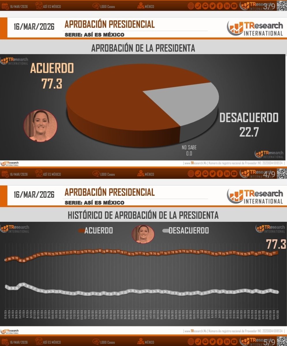 Todo parece indicar que el 2027... será un paseo de niños 

Toda la oposición completa, vale solo 22.7%

Y van a la baja...