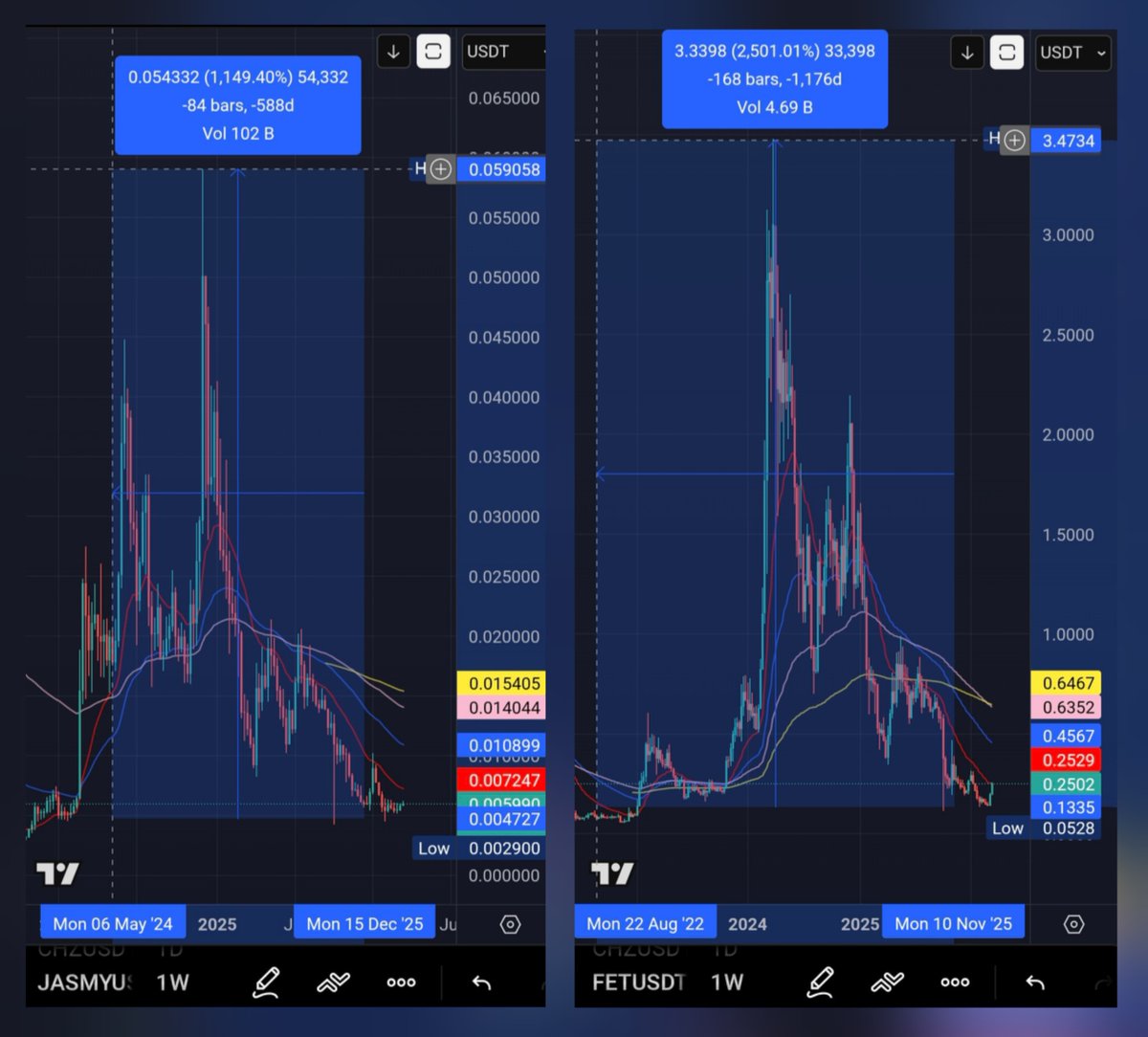 $jasmy, one of the strongest this cycle.
Before complaining remember some of the big narratives like $fet, price held up like soggy toast.
Now #jasmy begins next phase, from a launch pad significantly more solid than most, higher low.
 
FUD brigade, cry louder 🥱

#crypto $btc