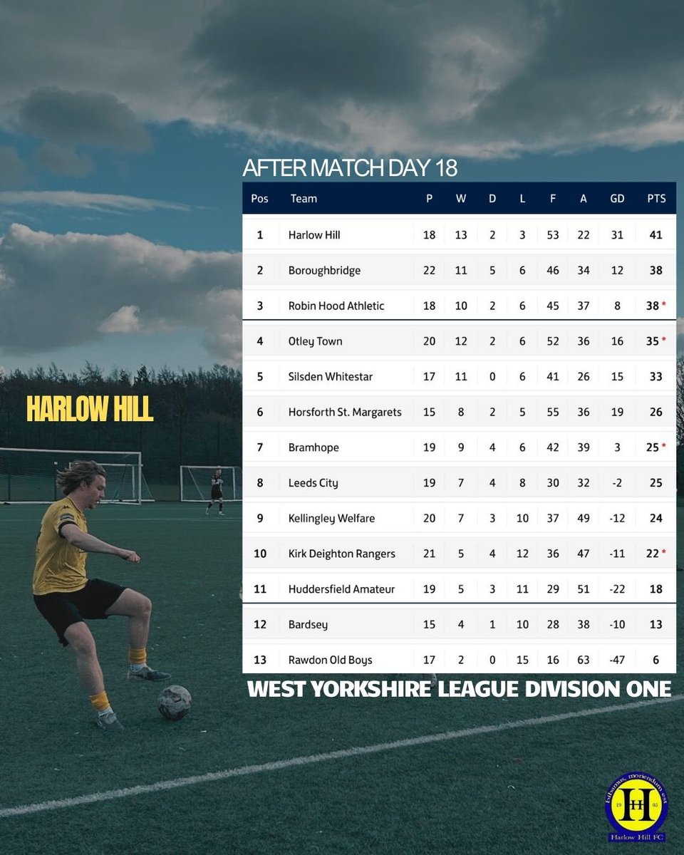 Harlow Hill FC 🏆 tweet media