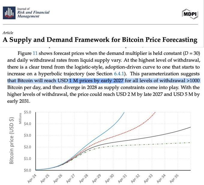 CryptoNewsHntrs's tweet photo. 📝 NEW ACADEMIC RESEARCH SHOWS BITCOIN COULD REACH $1M BY EARLY 2027 AND $5M BY 2031 IF CURRENT DEMAND LEVELS CONTINUE
#Bitcoin #Crypto #BTC #CryptoNews #Crypto2026 #BitcoinToTheMoon https://t.co/E1X7qkkJeN