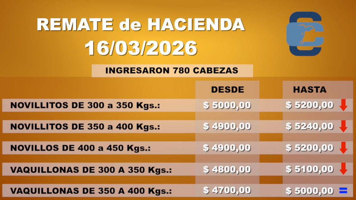 Consignaciones Córdoba SA tweet media