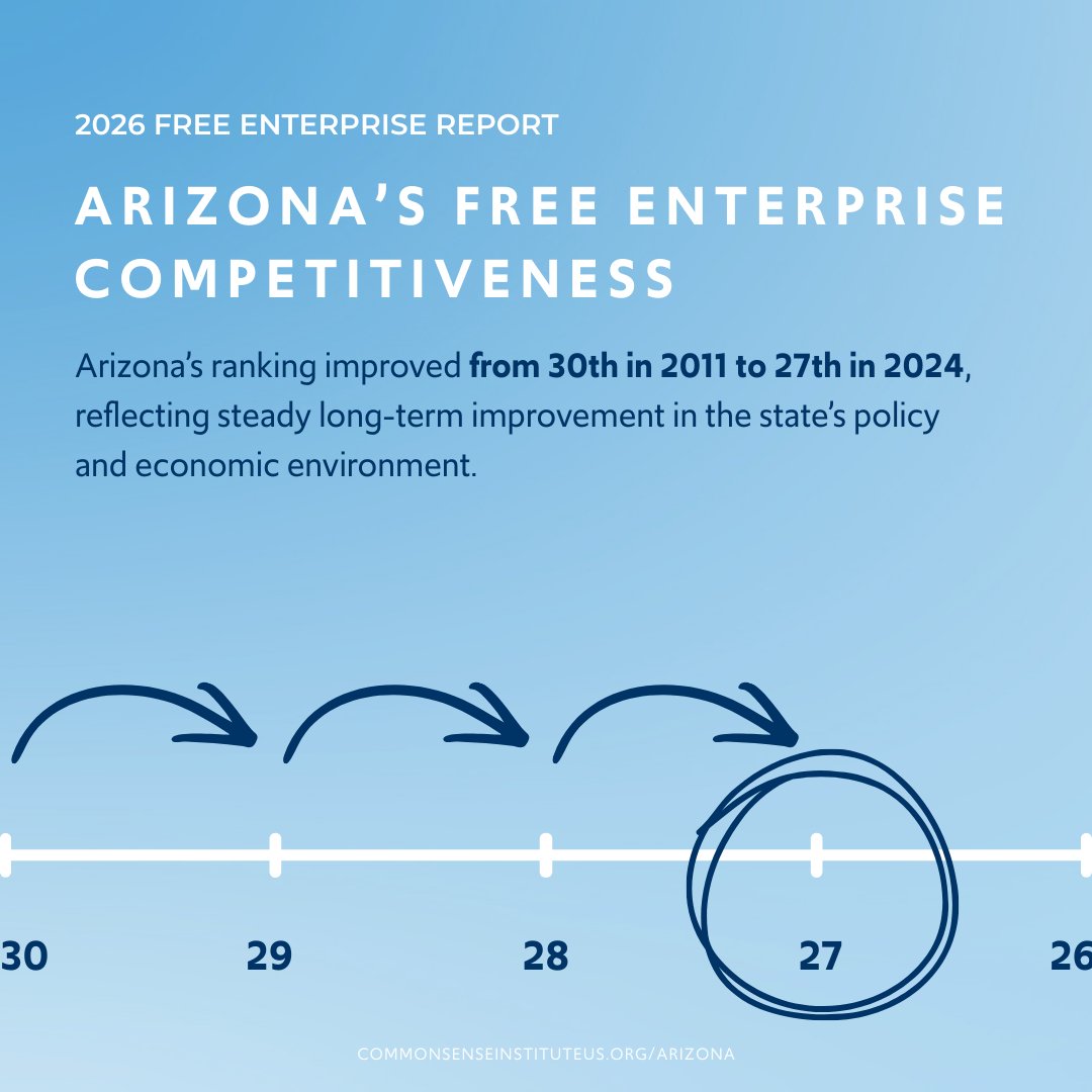 Common Sense Institute Arizona tweet media