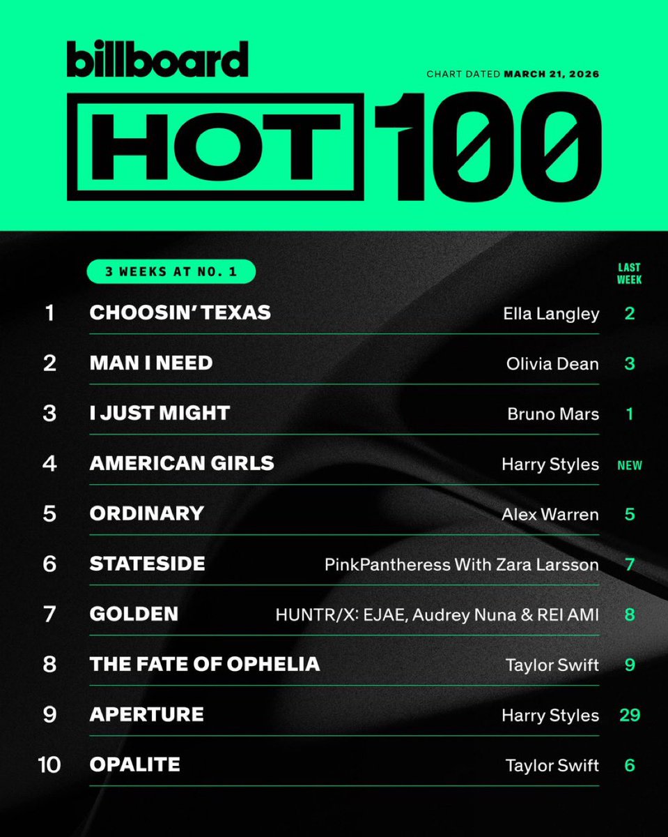 The Top 10 of this week’s Billboard Hot 100.