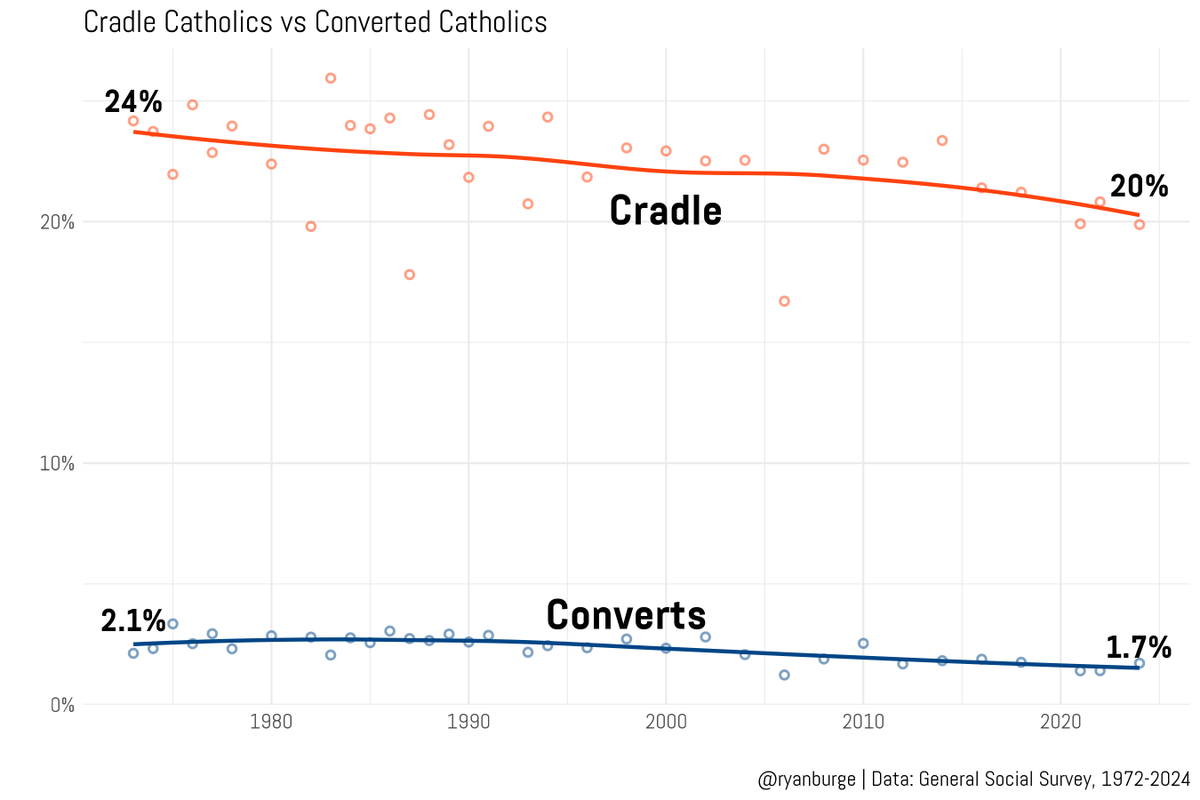 Ryan Burge 📊 tweet media
