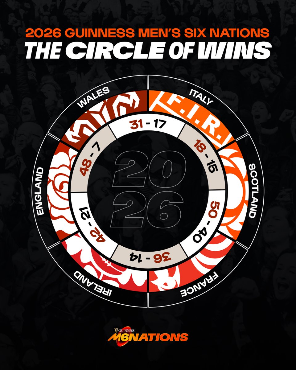 Guinness Men's Six Nations tweet media