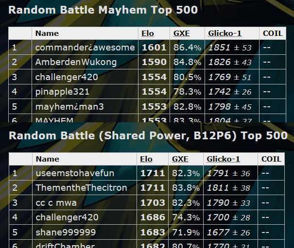 When you go back after a while and make top 5 in your main modes again.

#pokemonshowdown #feelsgood