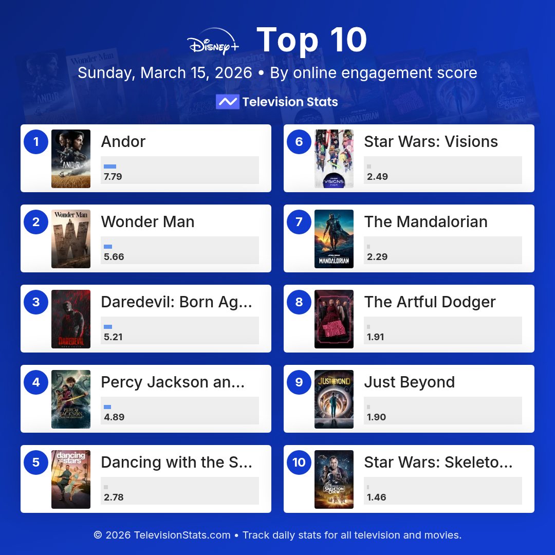 televisionstats's tweet photo. Top 10 most popular Disney+ shows online (March 15, 2026)

https://t.co/4IQiTs10Xn

1 #Andor
2 #WonderMan
3 #DaredevilBornAgain
4 #PercyJackson
5 #DWTS
6 #StarWarsVisions
7 #TheMandalorian
8 #TheArtfulDodger
9 #JustBeyond
10 #SkeletonCrew

#DisneyPlus #StarWars #Marvel https://t.co/M0p7mwXRQT