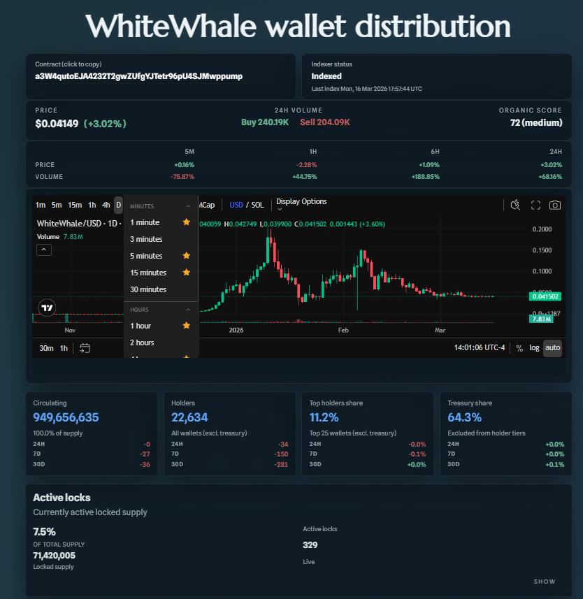 ImmieV's tweet photo. $WHITEWHALE launched at fractions of a penny. Ran to $0.20. Pulled back. Ran to $0.11. Pulled back again.
Every cycle the chart looks the same. But the community underneath doesn't.

At $0.20 there were barely any locks 
At $0.10 - 160 locks 
At $0.04 - 329 locks
At the peak whales held a larger share 
Now -> Top 10 wallets hold just 6.2%. Top 25 at 11.2%. Lowest ever.

The price went down. The foundation got stronger.

22,700+ holders. 7.5% of supply locked. Season 3 just announced. A dev who's given back $100K and put up another $250K for Season 1 + 2.  Lets not even talk about the treasury. 

Zoom out on most memecoins and you see a pump and a flatline. Zoom out on WhiteWhale and you see a community that gets tighter every cycle.
Dips shake out the tourists. What's left is the foundation for the next move.  Until then.........
@WhiteWhaleMeme