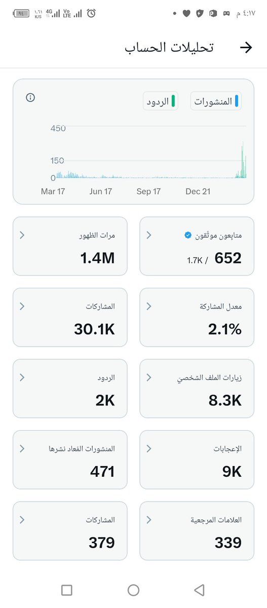الحمدلله والشكر لله اشكر اصدقائي المتابعين بوجودهم تما وصولي مليون 500الف ان شاءلله نوصل 5مليون بوجود احلا متابعين
وان شاءلله اتفاعل مع الجميع 
نساعد بعضنا البعض 
تفاعلوا نوصل 5مليون
#تابعني_اتابعك_فوراً 
#ارباح_تويتر