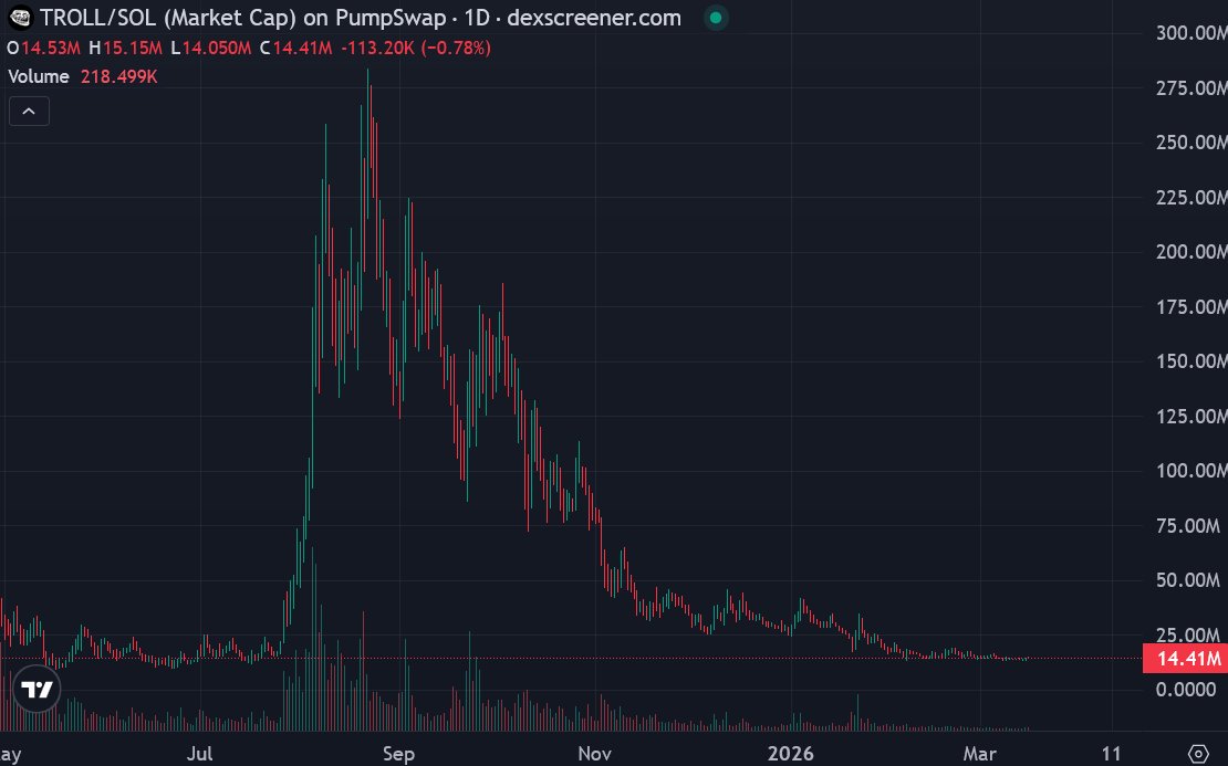 CryptoThannos's tweet photo. Wen full send?

wen inevitable?

$TROLL https://t.co/FL0ItWvIlZ