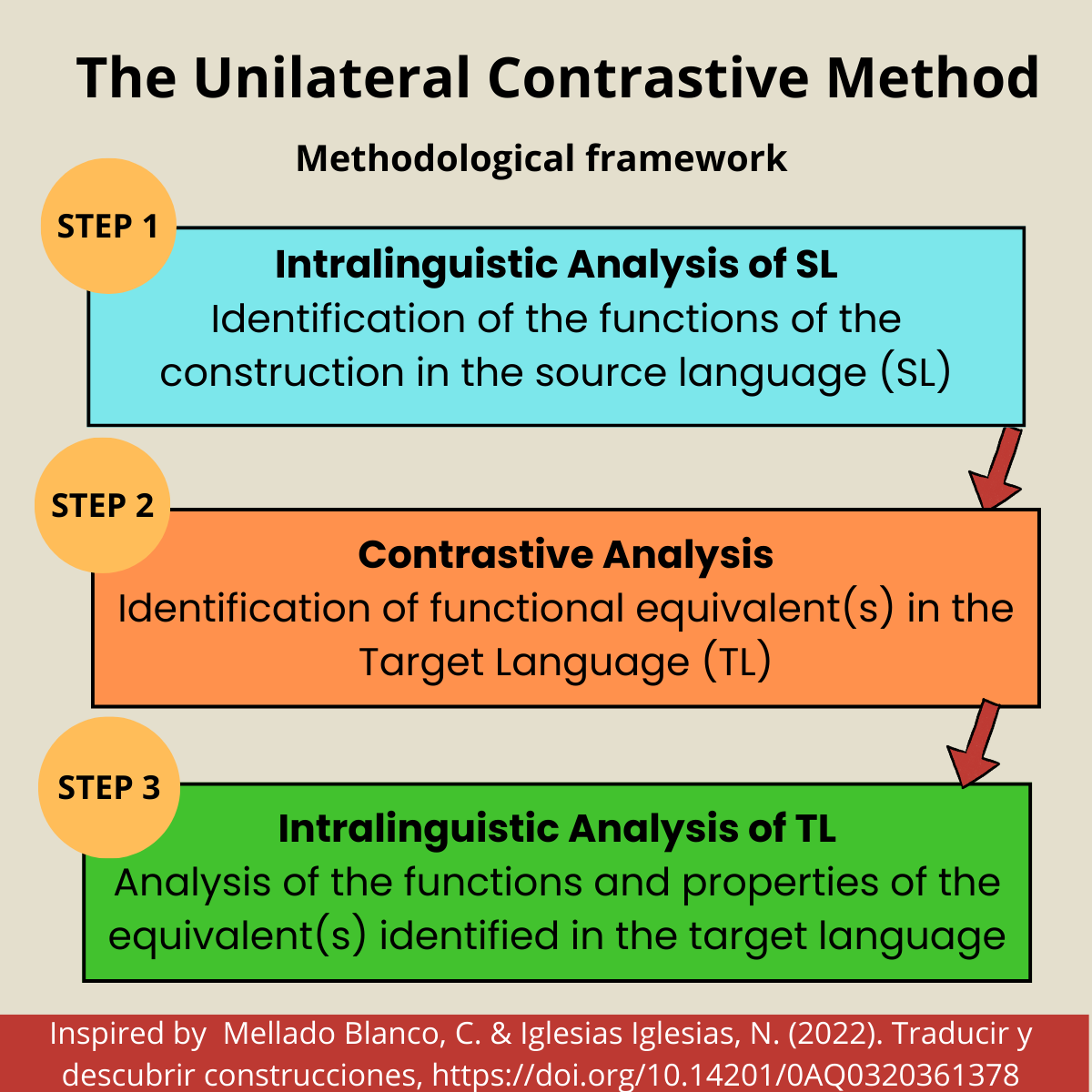 creaconstridiom's tweet photo. How to analyse constructional idioms across languages?   

To address this challenge, a key methodological component of CREA-CONSTRIDIOMS is the unilateral contrastive method.   
Have a look at the work of CREA-CONSTRIDIOMS members: 👉 https://t.co/lHcpfSCcgQ. https://t.co/w5xqYGMXJy