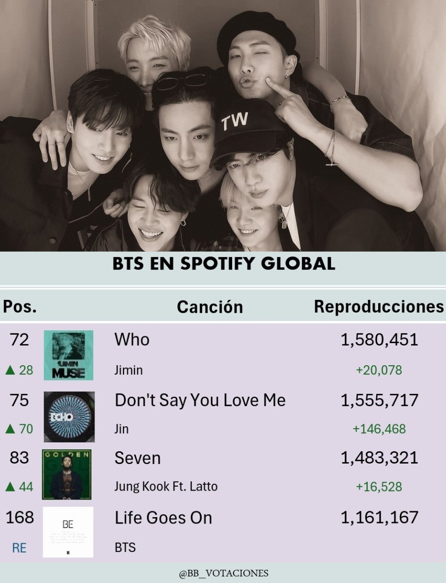 BB_Votaciones's tweet photo. INFO📈
@BTS_twt

#BTS es el #18(+5)👏🏻 artista más escuchado en Spotify el 15 de Marzo 

🔗https://t.co/vrSmPcZ9l8

~Sigamos subiendo el stream, que ya estamos en la semana del mejor regreso 💪🏻 https://t.co/Xie4gCHRLY