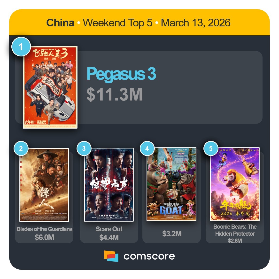 RentrakGlobal's tweet photo. CHINA
Here is our exclusive @Comscore's Top 5 Films in #ChinaBoxOffice this weekend in theaters! https://t.co/Ko2rmHA2Xd