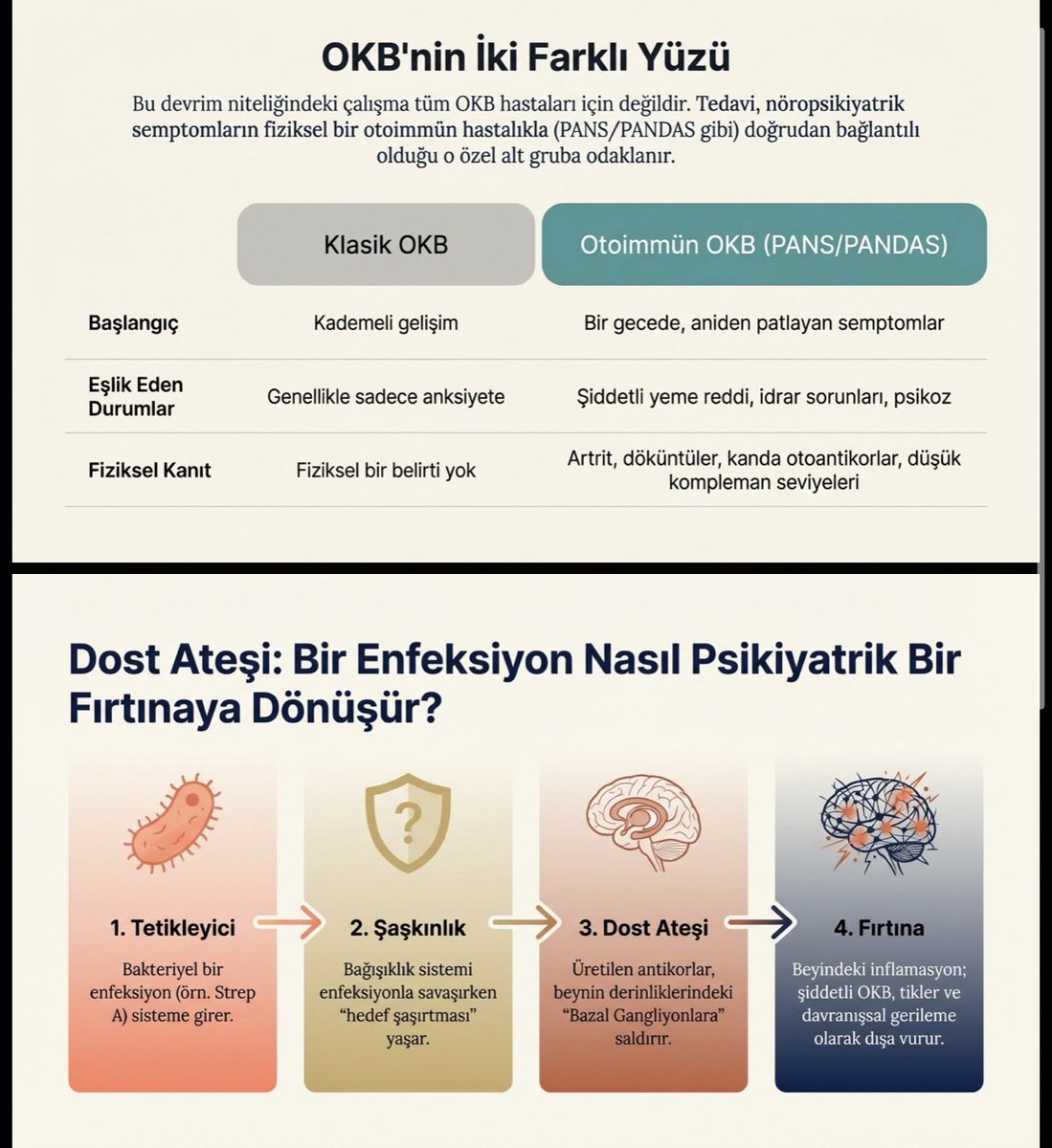 alisanburak's tweet photo. Otoimmünite İlişkili OKB ve Rituximab Tedavisi: Klinik Bulgular
Bazı obsesif-kompulsif bozukluk (OKB) vakalarının temelinde, beyin üzerinde nöropsikiyatrik semptomlara yol açan otoimmün ve/veya inflamatuar süreçlerin yattığına dair kanıtlar giderek artmaktadır. Developmental Neuroscience dergisinde yayımlanan güncel çalışma, bu alandaki önemli bir boşluğu doldurarak Rituximab kullanımının klinik seyrini incelemektedir.  
Çalışmanın Öne Çıkan Bulguları
• Hasta Grubu: Rituximab tedavisi, sistemik otoimmünite kanıtı olan ve şiddetli, güçten düşürücü nöropsikiyatrik semptomlar sergileyen 4 ile 20 yaş arasındaki 23 genç hastaya uygulanmıştır.  
• İyileşme Oranları: Tedavi sonrasında hastaların yaklaşık %70'inde belirgin bir iyileşme (tam veya kısmi iyileşme) gözlemlenmiştir. Bu iyileşme, çoğu hastanın normal fonksiyon düzeylerine dönmesine ve psikotrop ilaçları bırakmasına olanak tanımıştır.  
• Ek Tedavilerin Kritik Rolü: Rituximab'ın IVIG veya DMARD (metotreksat, leflunomid vb.) gibi yardımcı immünomodülatörlerle birlikte kullanıldığı durumlarda iyileşme oranı %100 olarak kaydedilmiştir. Buna karşılık, ek tedavi almayanlarda bu oran sadece %13'te kalmıştır.  
• Güvenlik Profili: Hastaların hiçbirinde organ veya yaşamı tehdit eden bir reaksiyon görülmemiştir. En yaygın yan etki %60.8 oranında görülen ve enfeksiyon riskini takip etmeyi gerektiren hipogammaglobulinemi (IgG düşüklüğü) olmuştur.  
Klinik Çıkarım
Standart psikiyatrik ve immünomodülatör tedavilere yanıt vermeyen, sistemik otoimmünite bulguları taşıyan kronik OKB ve PANS/PANDAS vakalarında Rituximab, uygun yardımcı tedavilerle birleştirildiğinde etkin bir seçenek olarak değerlendirilebilir. Ancak, bu bulguların kesinleşmesi için plasebo kontrollü randomize klinik çalışmalara ihtiyaç duyulmaktadır.  
Bilimsel hassasiyetle, tedaviye dirençli vakalarda biyolojik düzenekleri anlamak ve hedefe yönelik müdahaleleri planlamak önceliğimiz olmaya devam etmelidir.
#Psikiyatri #Nöroimmünoloji #OKB #PANS #PANDAS #Rituximab #Otoimmünite #ÇocukErgenPsikiyatrisi #AlişanBurakYaşar #TıpDünyası #Nöropsikiyatri #İmmünterapi #AkademikGelişmeler